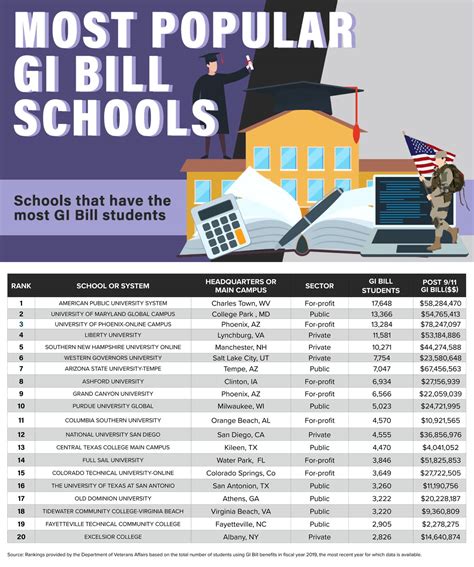 which schools accept gi bill.